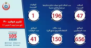 اخبار الزمالك - بيان وزارة الصحة اليوم الاثنين بأرقام مبشرة 