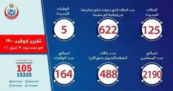 اخبار الزمالك - بيان وزارة الصحة اليوم الاثنين  . مصر تتخطى الالفين مصاب وارتفاع حالات الوفاة 