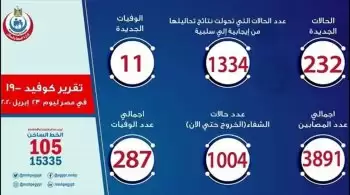 اخبار الزمالك - بيان وزارة الصحة اليوم لخميس .. مصر تقترب من حاجز ال4000 مصاب بفيروس كورونا