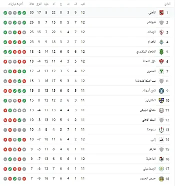 اخبار الزمالك - ترند مصر اليوم | ترتيب الدوري المصري .. زين الدين زيدان مرشح لتدريب الهلال السعودي .. حقيقة الصور الصادمة المنشورة عبر السوشيال ميديا للفنانة نور اللبنانية 